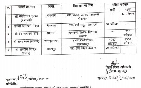 बोर्ड परीक्षा में लचर प्रदर्शन, 5 प्राचार्यों की वेतन वृद्धि पर लटकी तलवार