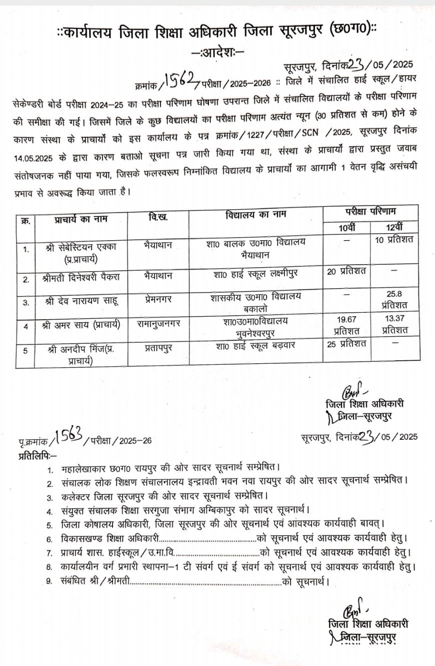 बोर्ड परीक्षा में लचर प्रदर्शन, 5 प्राचार्यों की वेतन वृद्धि पर लटकी तलवार