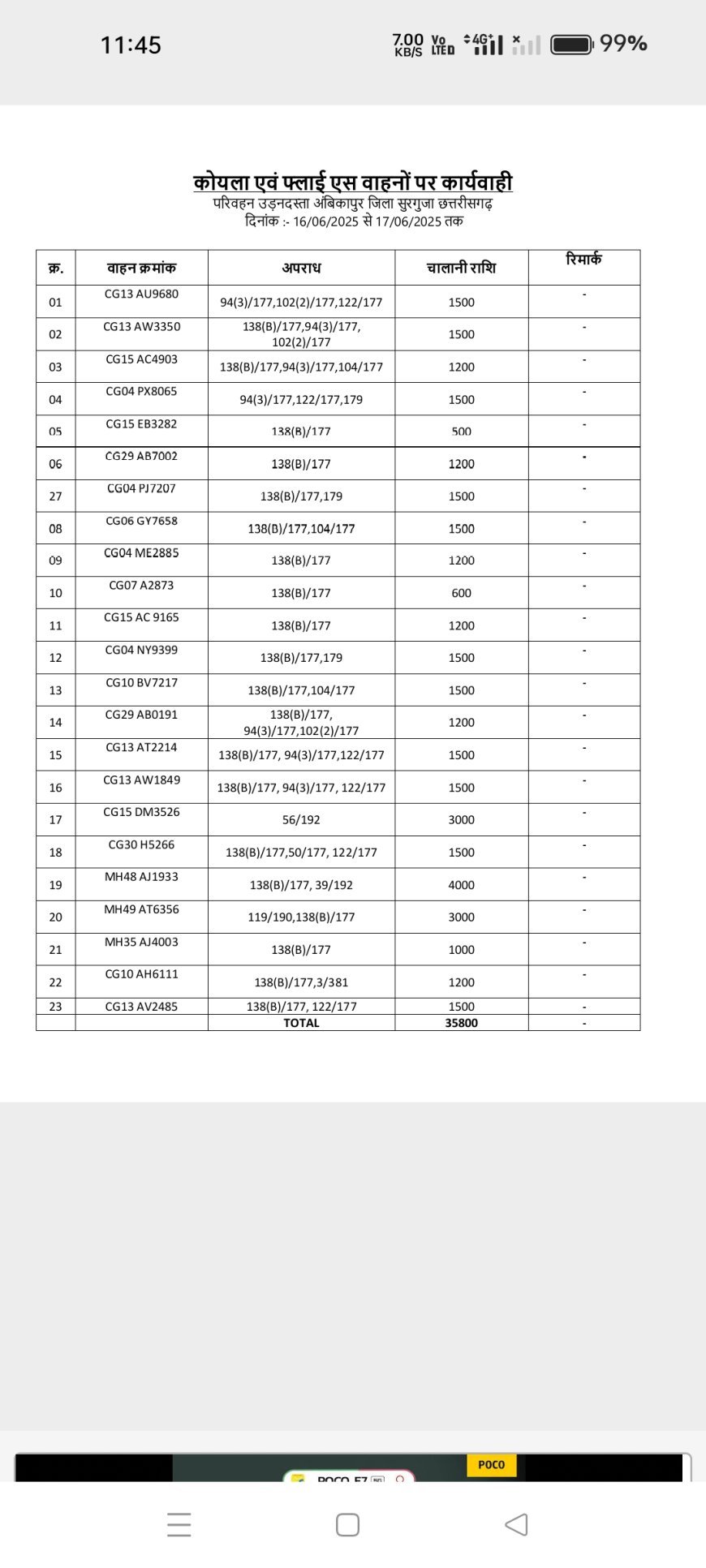 कोयला,क्रेशर डस्ट फ्लाईएक्स परिवहन में नियमों की अनदेखी पर आईटीओ उड़नदस्ता  का शिकंजा, करीब 23 वाहनों से वसूला 35,800 रुपये का जुर्माना