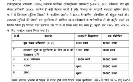 बूथ लेवल अधिकारियों का पारिश्रमिक दोगुना, ईआरओ-एईआरओ को भी मानदेय, भारत निर्वाचन आयोग का बड़ा फैसला