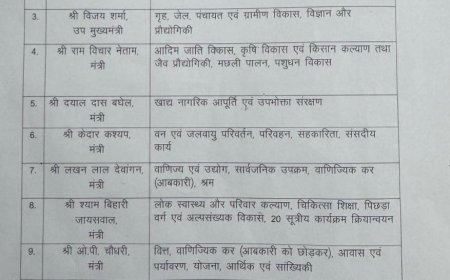 कैबिनेट विस्तार: नए मंत्रियों को मिले विभाग, सीएम श्री साय बोले- विकसित छत्तीसगढ़ के लिए तैयार