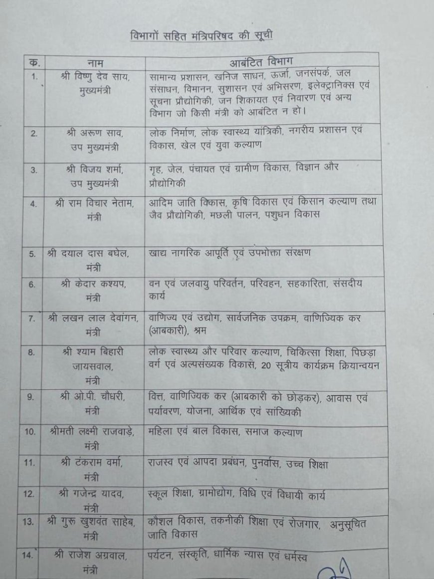 कैबिनेट विस्तार: नए मंत्रियों को मिले विभाग, सीएम श्री साय बोले- विकसित छत्तीसगढ़ के लिए तैयार
