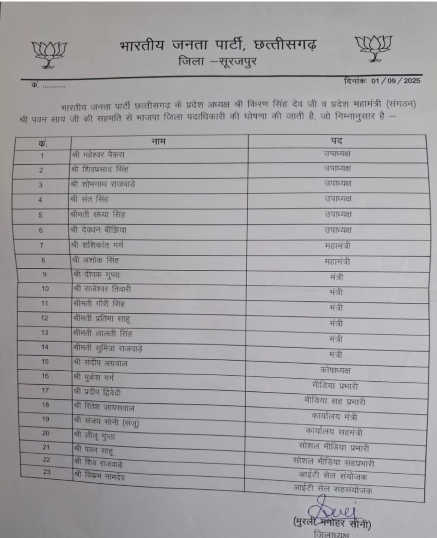भाजपा में नई टीम का ऐलान: करीब 1 साल बाद बनी जिला कार्यकारिणी, 23 पदाधिकारियों को मिली जिम्मेदारी